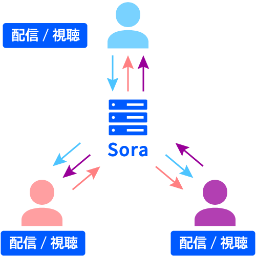 Sora を使って複数人で双方向配信をする構成図。本社と支社、在宅勤務者間でのリアルタイム会議などを想定。