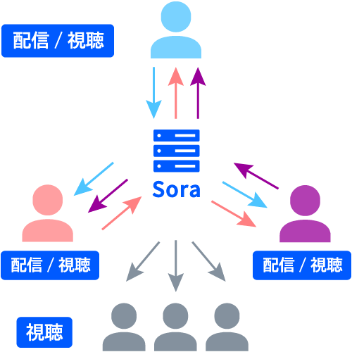 Sora を使って複数拠点でパネルディスカッションをする構成図。パネラーどうしの双方向配信と、視聴専用の参加者を組み合わせたパネルディスカッションを想定。
