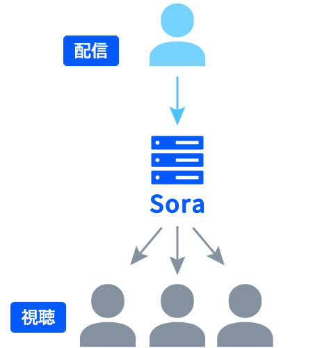 Sora を使って複数の視聴者に対して片方向でリアルタイムに音声や映像を配信する構成図。授業やセミナー、コンサートや試合のライブ配信などを想定。